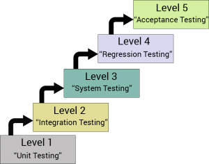 testing levels