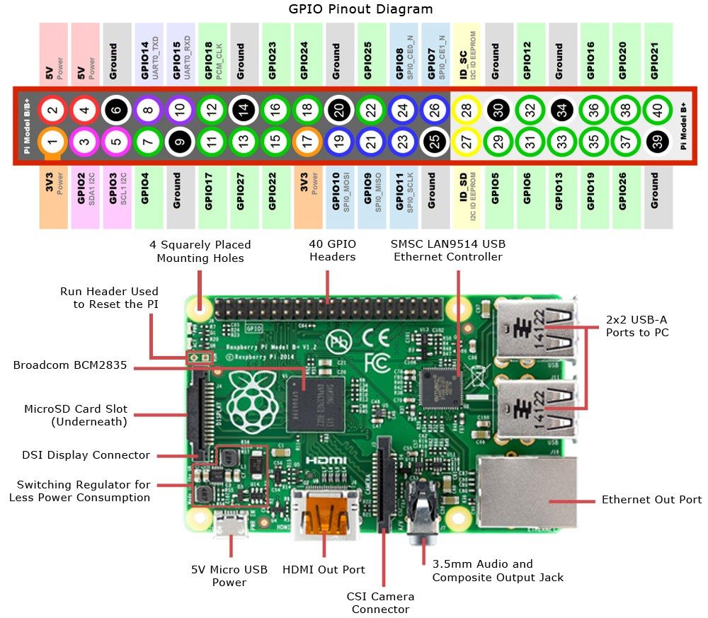 Raspberry Pi 2 GPIO