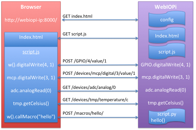 WebIOPi HTTP